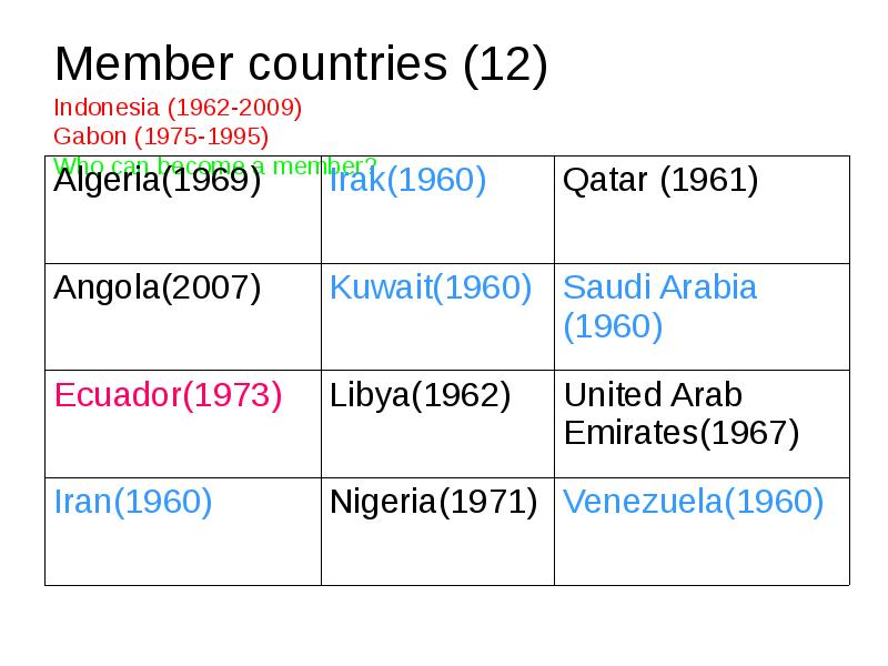 Member countries (12) Indonesia (1962-2009) Gabon (1975-1995) Who can Member countries (12) Indonesia (1962-2009) Gabon (1975-1995) Who can
