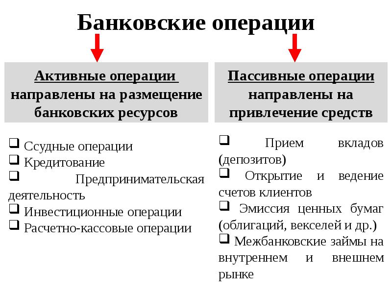 Пассивные операции коммерческого банка