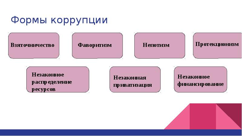 Формы коррупции. Протекционизм – форма коррупции. Формы коррупции непотизм. Формы коррупции взяточничество фаворитизм. Фаворитизм непотизм протекционизм лоббизм это.