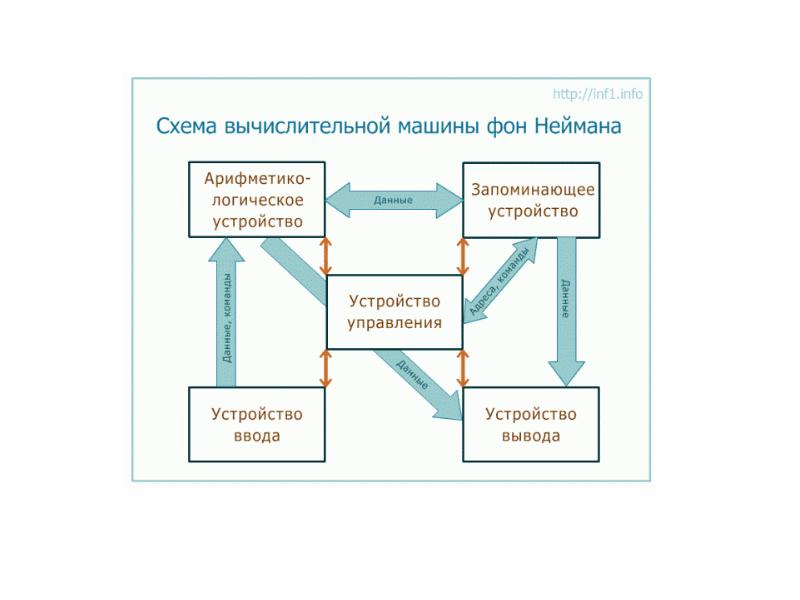 Память машины фон неймана. Принципы Дж фон Неймана. Джон фон Нейман принципы построения компьютера. Принципы Джона фон Неймана схема. Принципы Джона фон Неймана Информатика доклад.