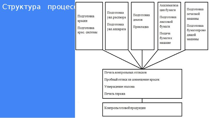 Структура процесса. Структура процесса исследования. Структура процесса презентация. Варианты структурирования процессов. Характеристика типографических процессов.