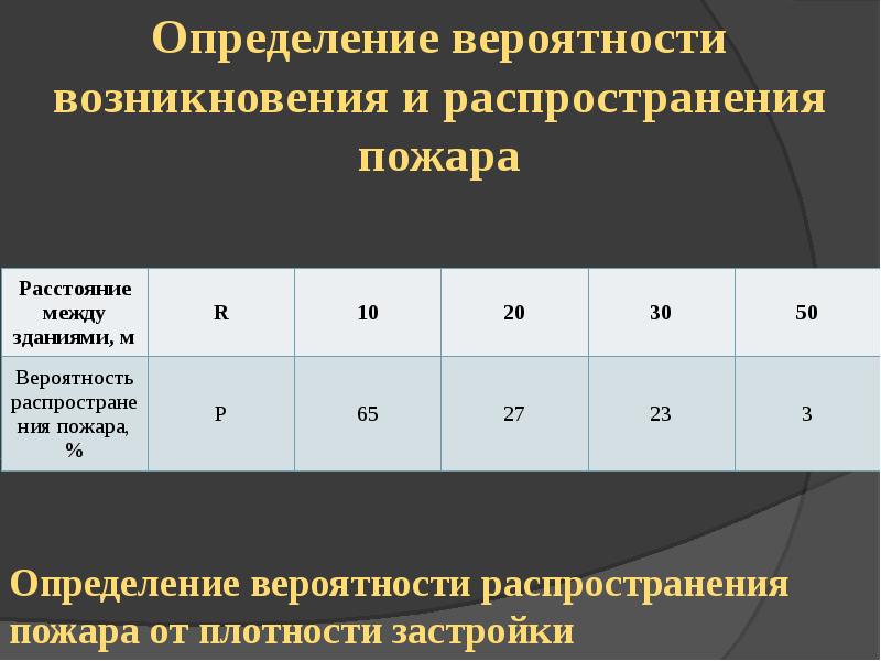 Ранги пожаров таблица. Уровни пожара. Вероятность возникновения пожара.