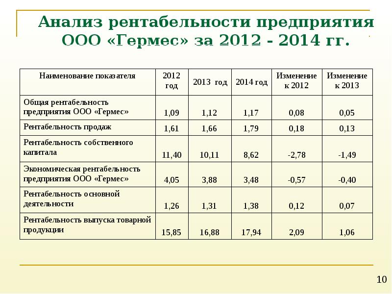 Рентабельность проекта пример