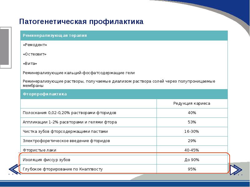 Презентация профилактика лечения зубов