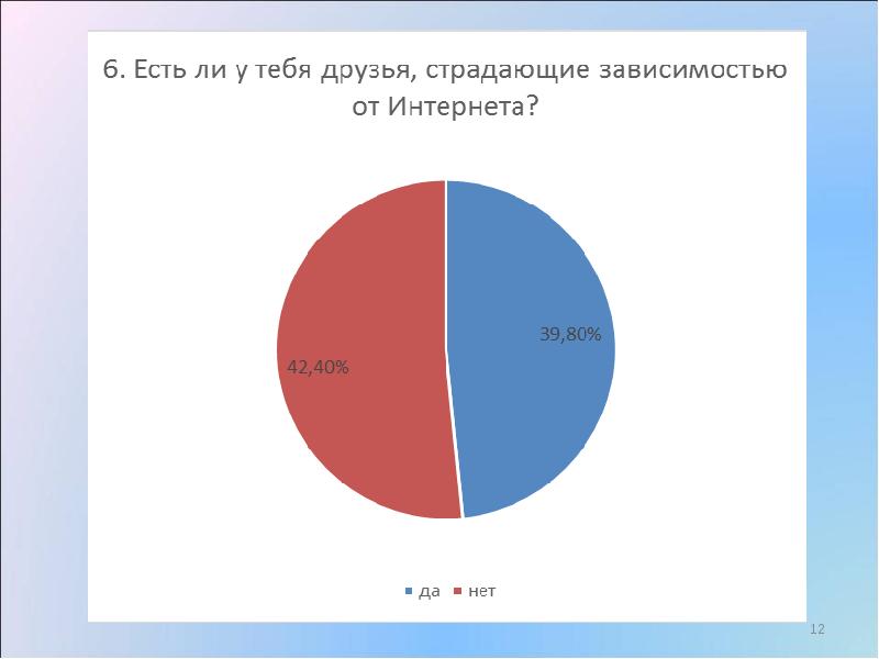 Диаграммы интернет зависимости