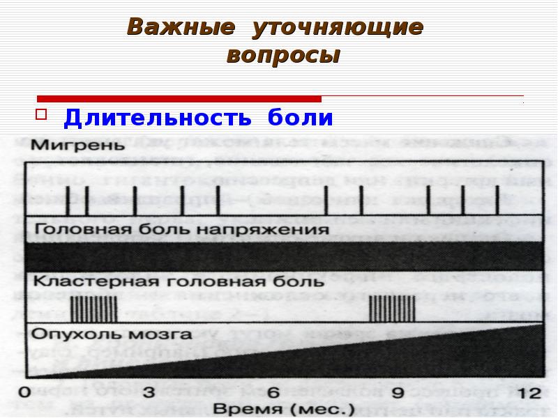 Длительность головной боли. Длительность боли. Боль по длительности.