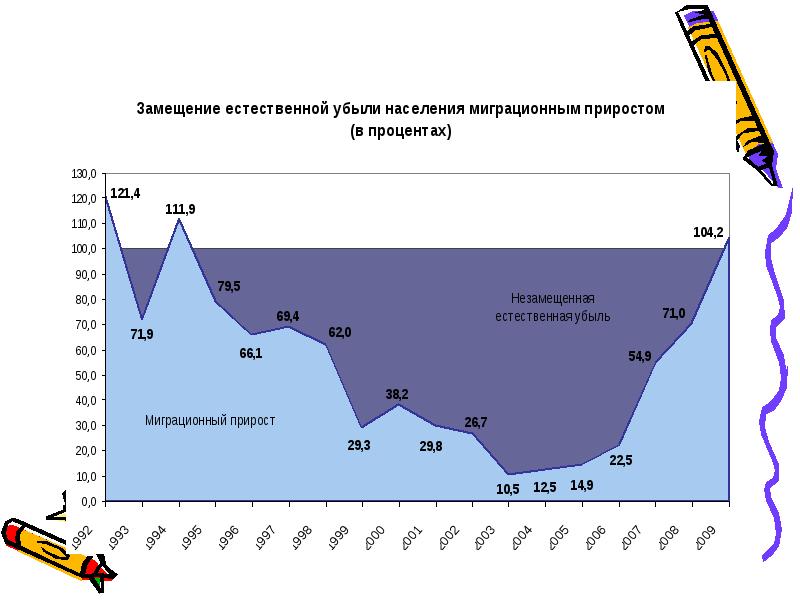 Естественный прирост убыль населения