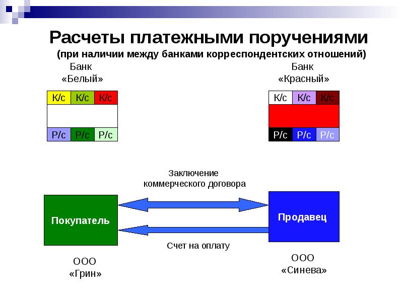 При наличии между. Расчеты по платежным поручениям. Характеристика расчетов платежными поручениями. Расчеты между банками. Безналичные расчеты платежными поручениями.