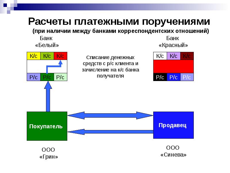 Расчеты презентация. Расчеты платежными поручениями. Безналичные расчеты платежными поручениями. Расчеты на основе прямых корреспондентских отношений. Отношение между банком и клиентом.