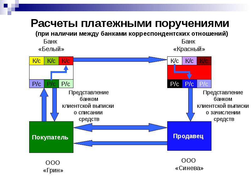 Презентация совершенствование безналичных расчетов