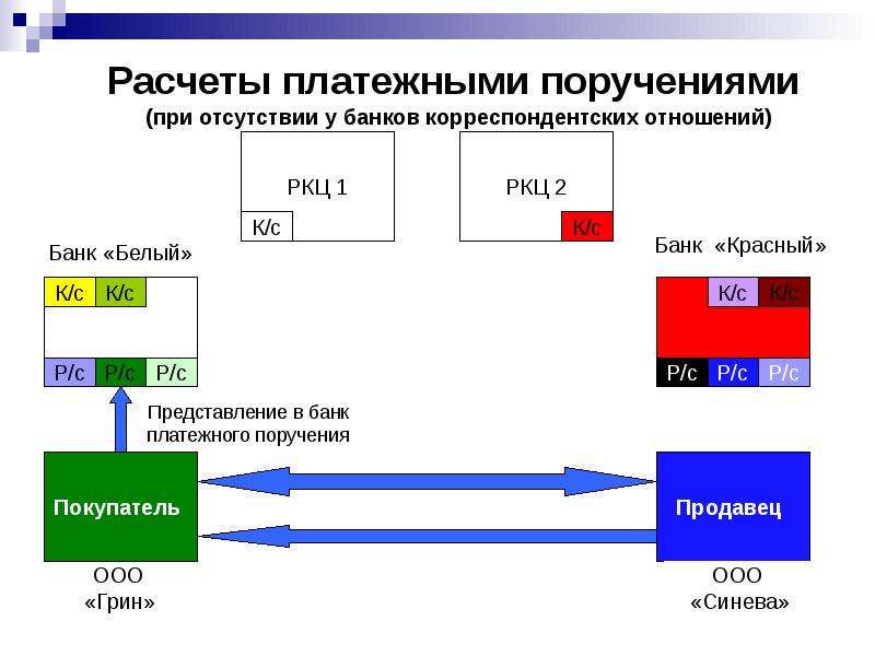 Расчет платежными требованиями поручениями. Расчеты платежными поручениями. Платежные поручения безналичный расчет. Достоинства расчетов платежными поручениями. Элементы расчетов платежными поручениями»..