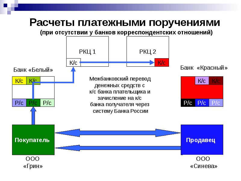 Межбанковский перевод сроки. Расчеты платежными поручениями. Межбанковские корреспондентские отношения. Корреспондентские отношения банков. Корреспондентские отношения между банками.