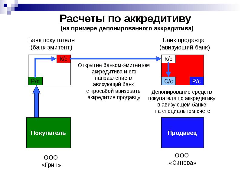 Непокрытый аккредитив схема