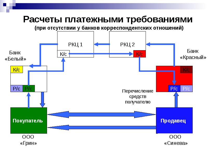 Схема расчетов платежными требованиями