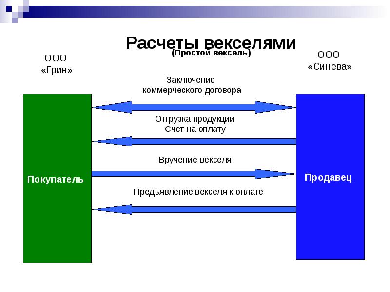 Расчеты презентация. Расчеты слайд. Безналичные расчеты презентация. Расчеты для презентации. Безналичный расчет вывод.