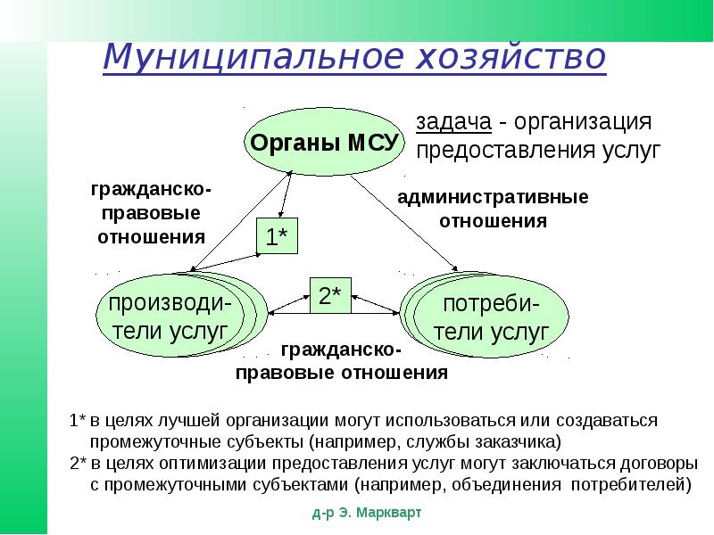 Услуга тема