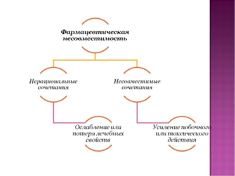 Несовместимость лекарственных форм. Фармацевтическая несовместимость. Классификация несовместимостей. Несовместимость лекарственных веществ. Способы предотвращения фармацевтической несовместимости.