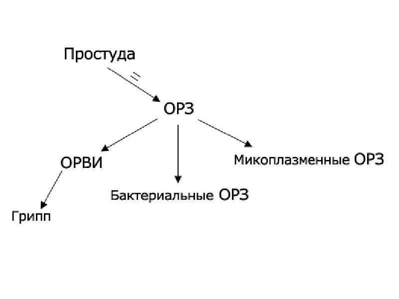 Орз у детей презентация