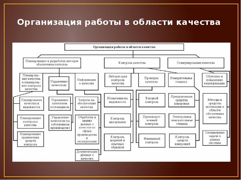 Структура склада схема