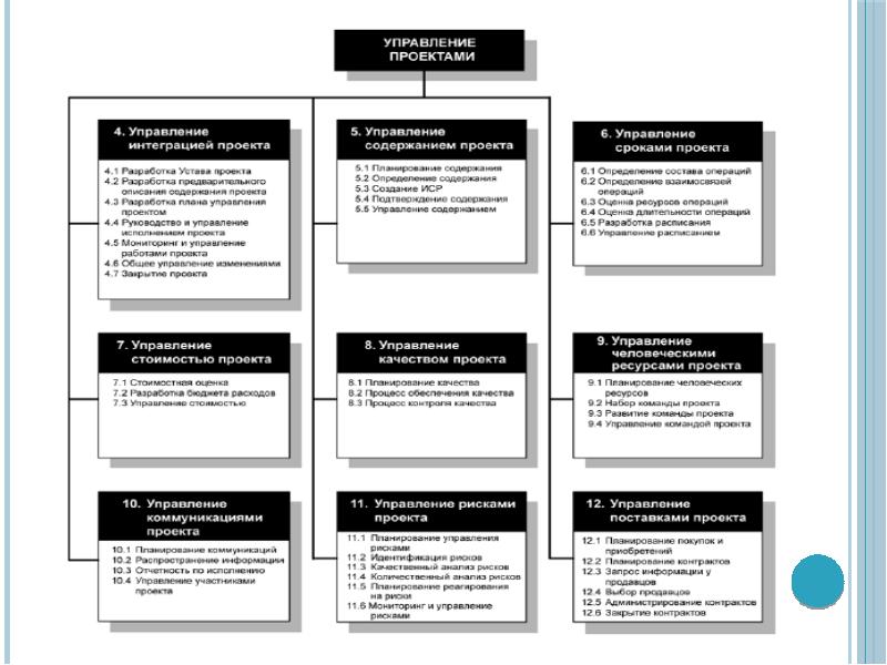 Проект согласно pmbok