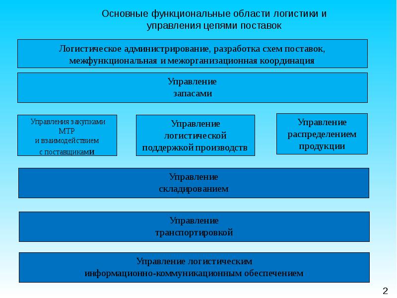 Функциональную область управления. Администрирование цепей поставок. Администрирование поставок.