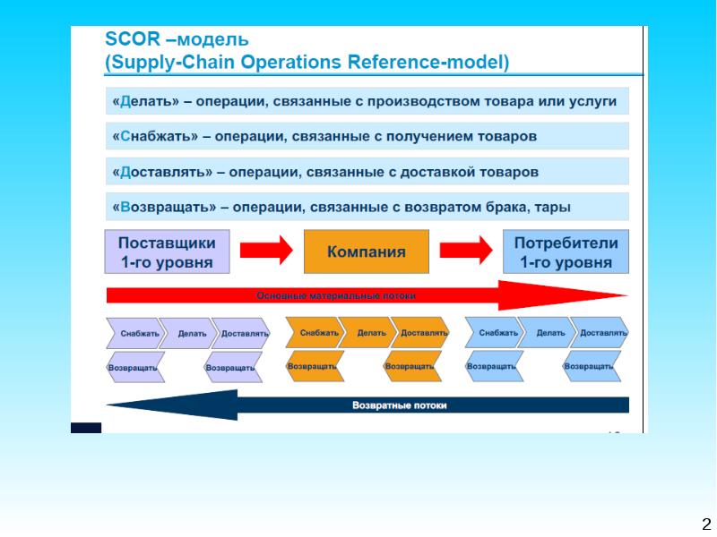 Быстро модель. Модели управления цепями поставок. Scor модель предприятия. Scor модель цепи поставок. Модель управления цепи поставко.