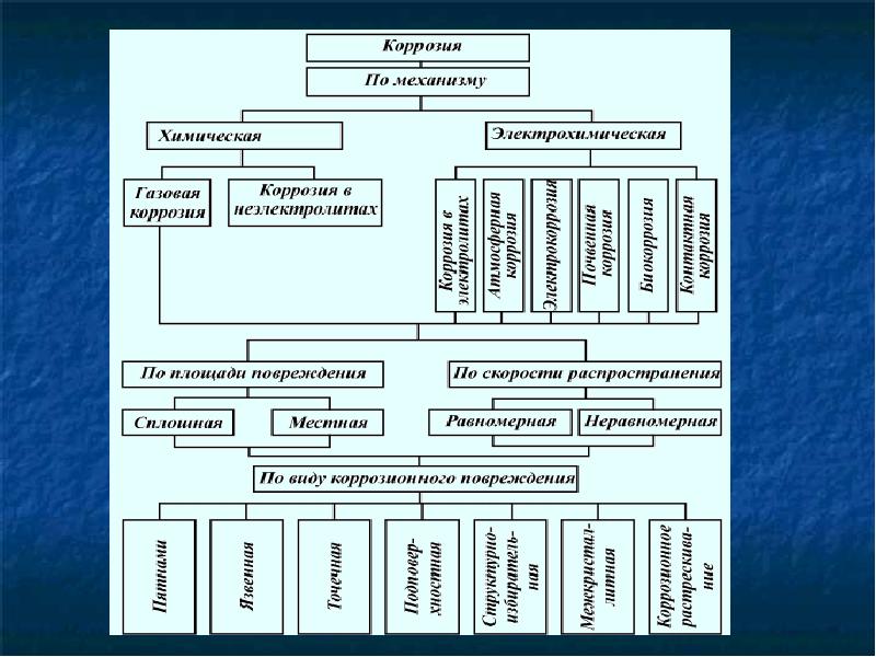 Виды коррозии. Виды коррозии конструкций. Классификация коррозионных разрушений. Виды коррозии строительных материалов. Виды коррозии металлических конструкций.