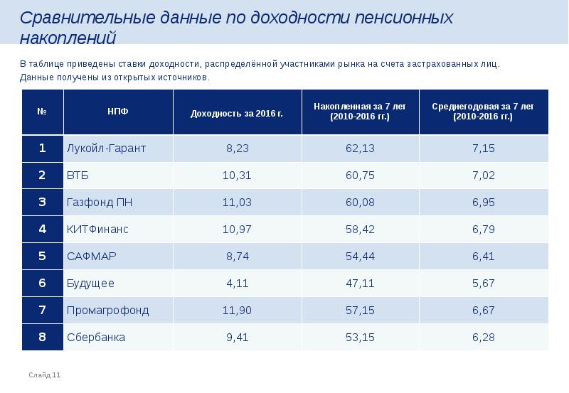 Презентация втб пенсионный фонд