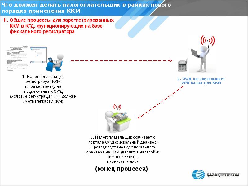 Порядок применения пр. Код ККМ В КГД.