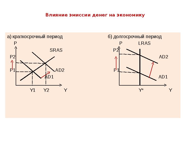 Производство в краткосрочном и долгосрочном периодах