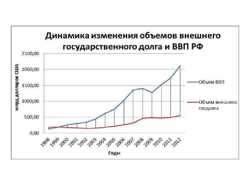 Внешний объем. Внешний долг Великобритании по годам. Внешний долг Англии динамика. Динамика объемов внешней задолженности Великобритании. Внутренний долг Великобритании 2020.