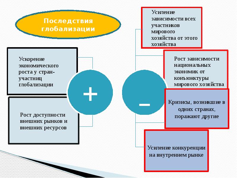 Сложный план по теме мировая экономика