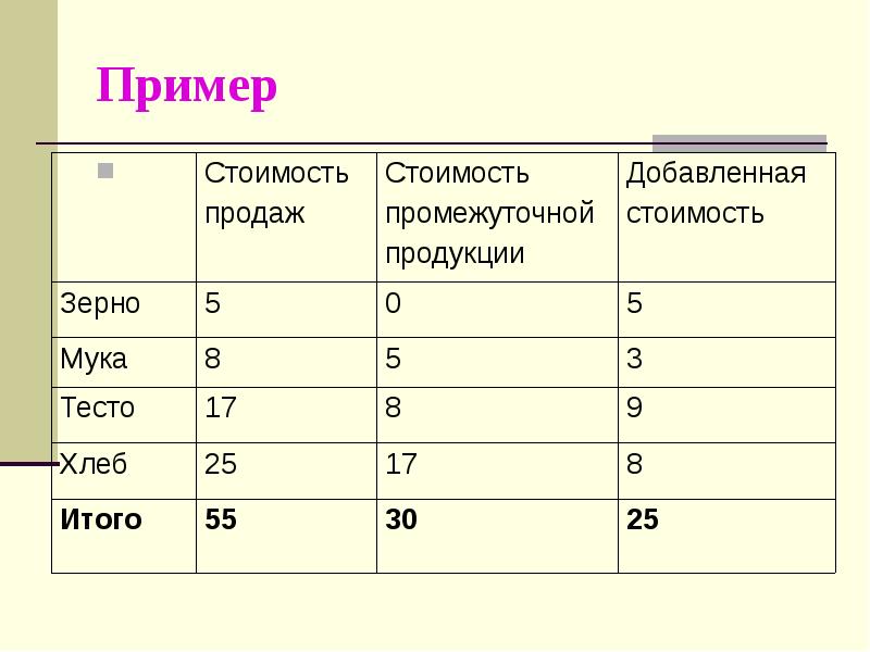 Промежуточный продукт. Добавленная стоимость пример. Стоимость промежуточного продукта. Как определить стоимость промежуточного продукта. Определение добавленной стоимости.