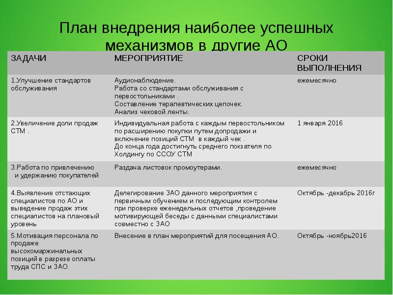 План мероприятий по повышению продаж в магазине