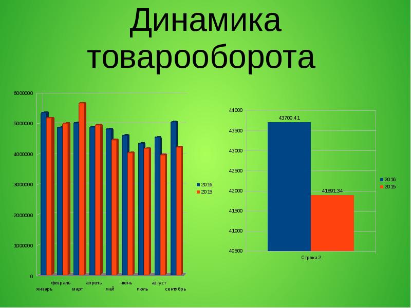 Динамика за 3 года. Динамика товарооборота. Динамика роста товарооборота. Динамика товарооборота формула. Товарооборот аптеки.