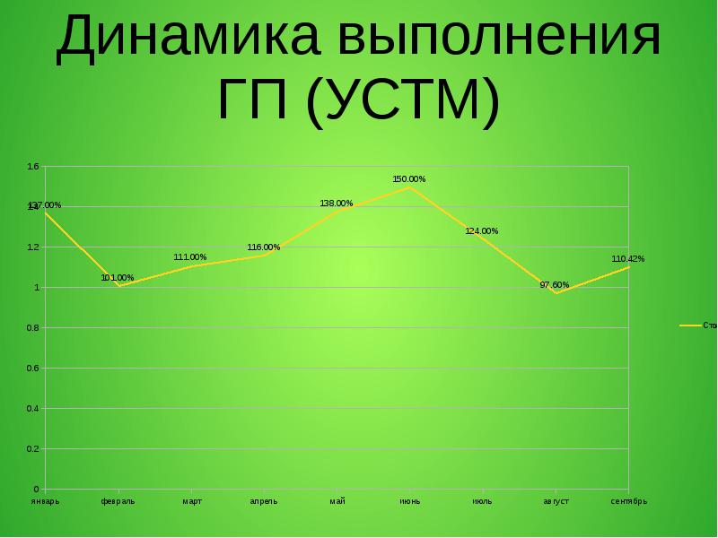 Динамика выполнения