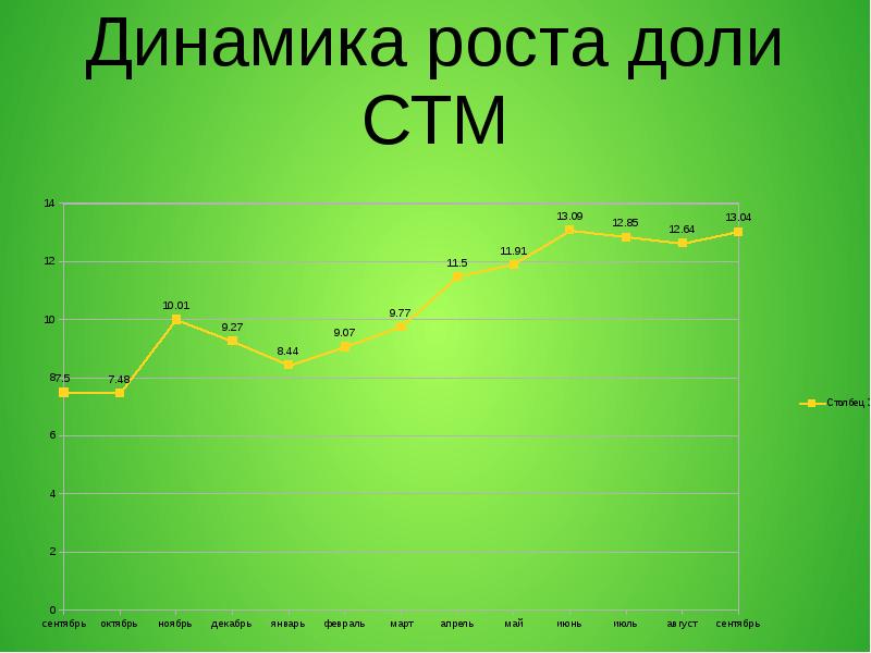 Рост доли. Динамика доли СТМ. Динамика роста СТМ. Маржинальность аптеки. Рост СТМ.