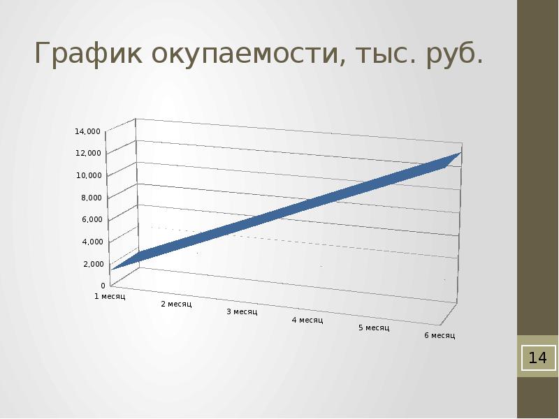 График окупаемости проекта онлайн