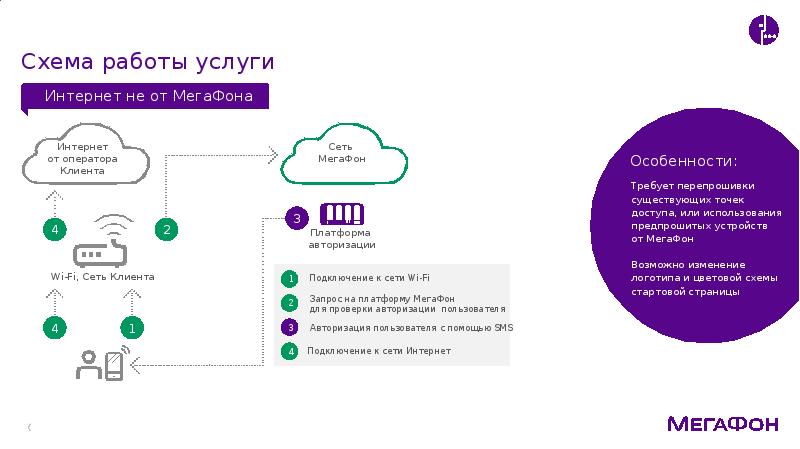 Планы развития сети мегафон