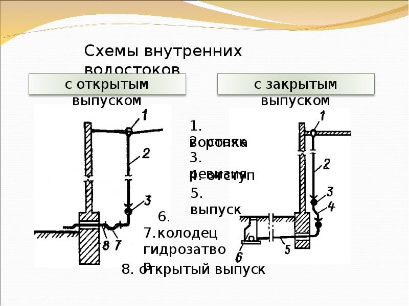 Внутренний монтаж. Схемы внутренних водостоков с открытым выпуском. Схема гидрозатвора водосток схема. Принципиальная схема устройства внутренних водостоков. Схема внутреннего водостока.