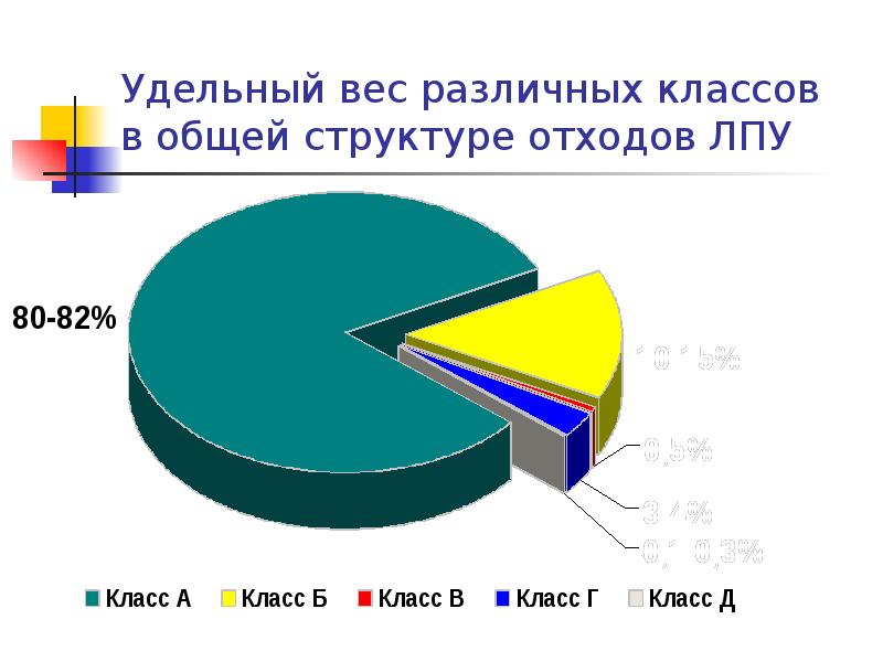 Медицинские отходы презентация