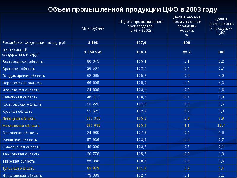 Индекс орловской обл. Объем промышленной продукции. Объем промышленного производства по регионам России. Объем промышленной продукции в ЦФО. Объем промышленной продукции России.