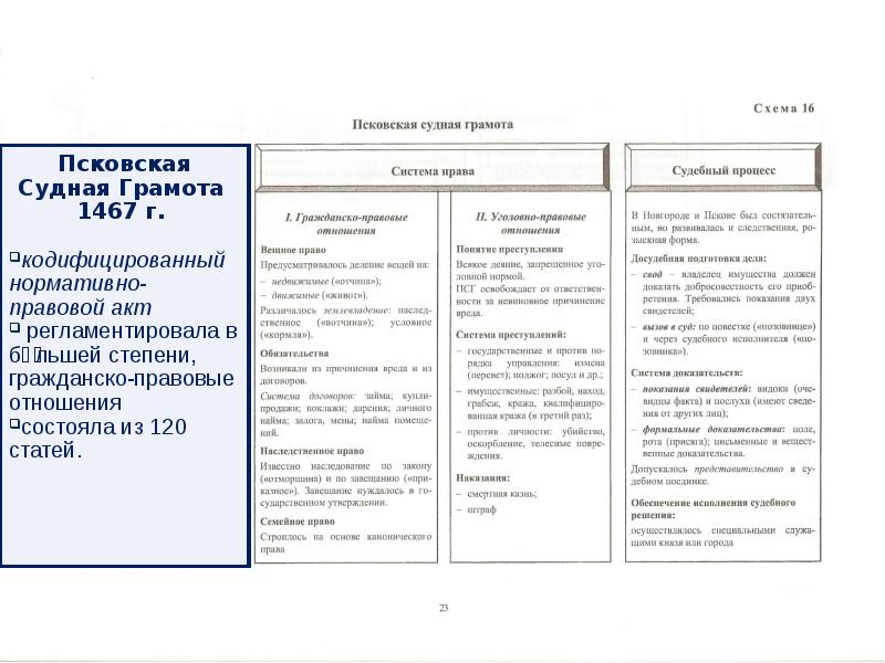 По псковской судной грамоте недвижимое имущество именовалось. Псковская судная грамота год. Псковская судная грамота структура и общая характеристика. Псковская судная грамота дата. Договоры по псковской судной грамоте.