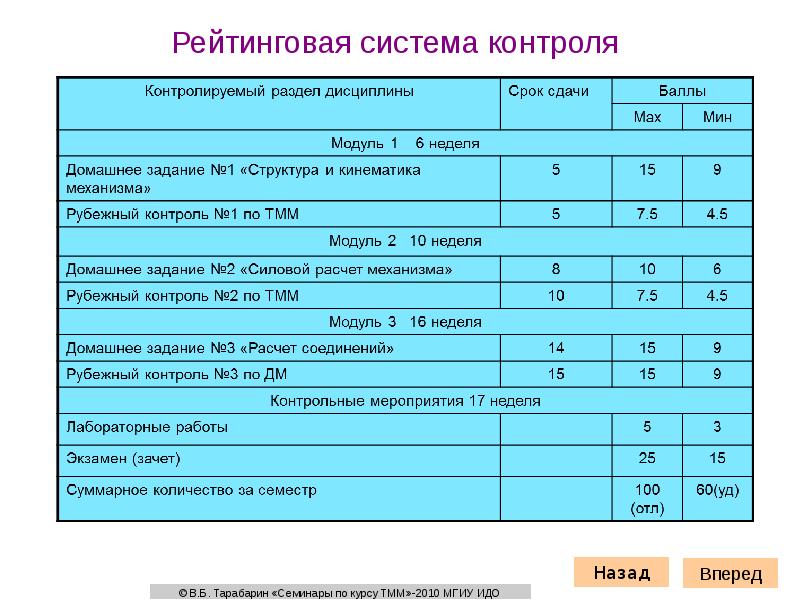 Структура доклада на семинаре. Policon рейтинговая система.