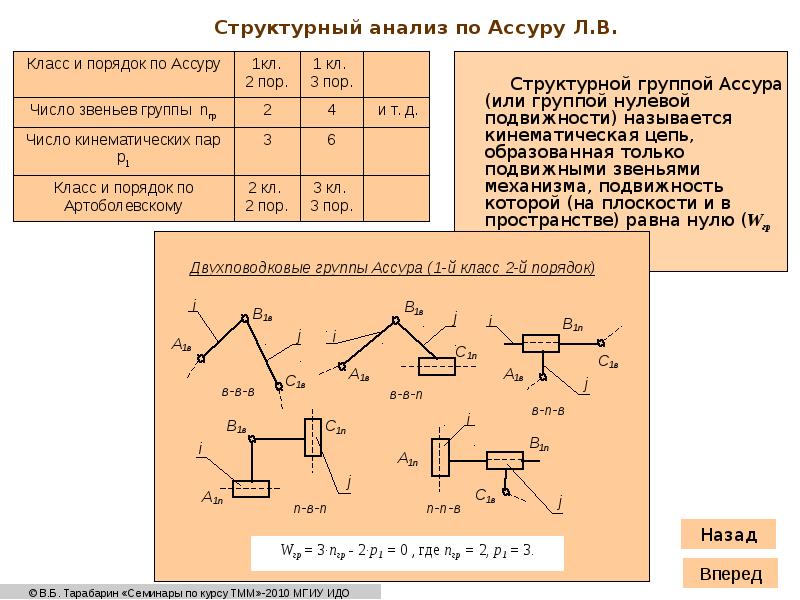 Структурный анализ. Порядок группы Ассура. Разбиение механизма на группы Ассура. Структурная группа Ассура 1 класса. 4 Группа Ассура.