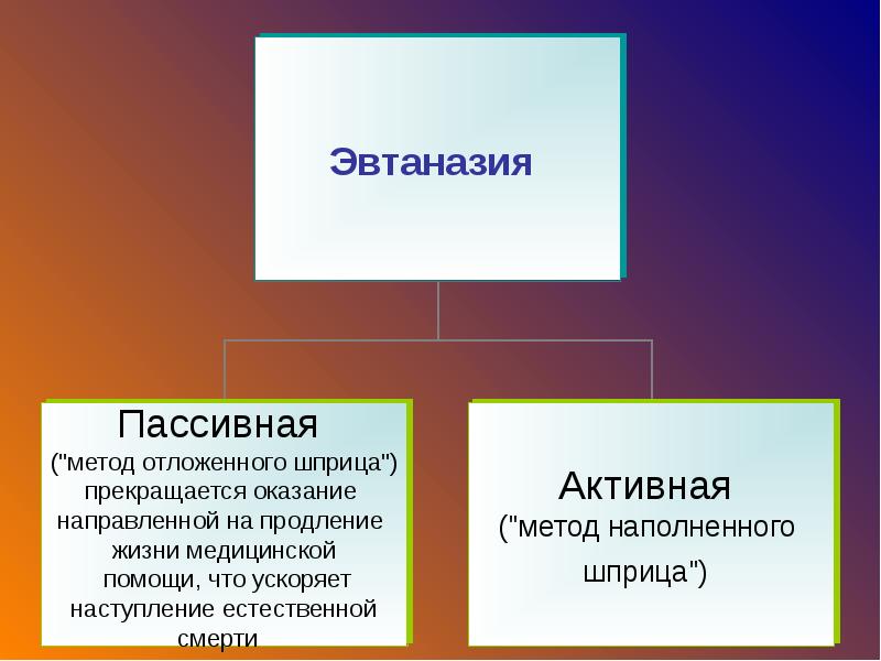 Афтоназия. Активная и пассивная эвтаназия. Активная эвтаназия. Виды эвтаназии. Понятие эвтаназии.