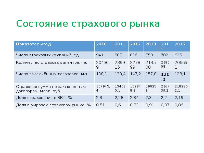 Страховые показатели