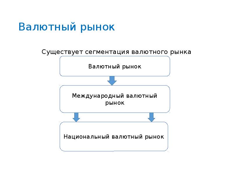 Валютный рынок