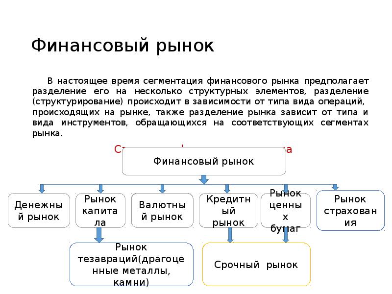 Что такое финансовый рынок