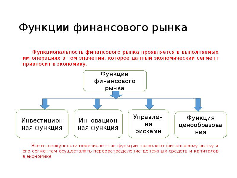 Финансовые рынки презентация